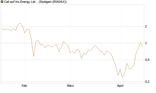 Call auf Iris Energy Ltd. [Vontobel] Chart