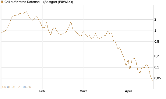 Call auf Kratos Defense & Security Solutions Inc. [Vontobel] Chart