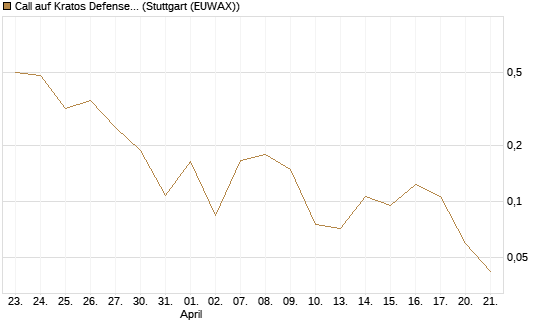 Call auf Kratos Defense & Security Solutions Inc. [Vontobel] Chart