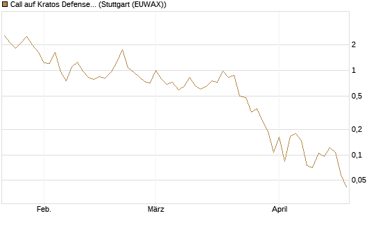 Call auf Kratos Defense & Security Solutions Inc. [Vontobel] Chart