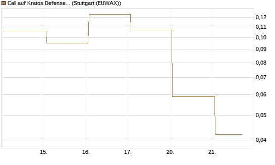 Call auf Kratos Defense & Security Solutions Inc. [Vontobel] Chart