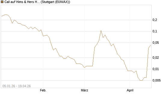 Call auf Hims & Hers Health A [Vontobel] Chart
