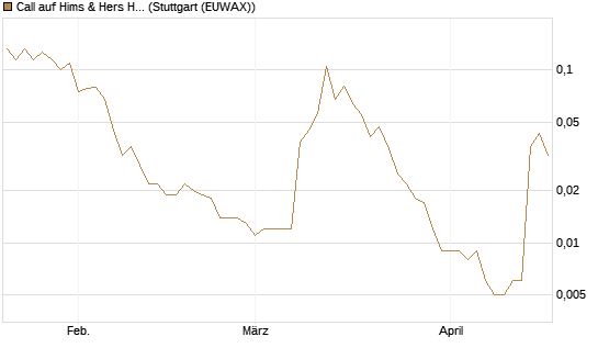 Call auf Hims & Hers Health A [Vontobel] Chart