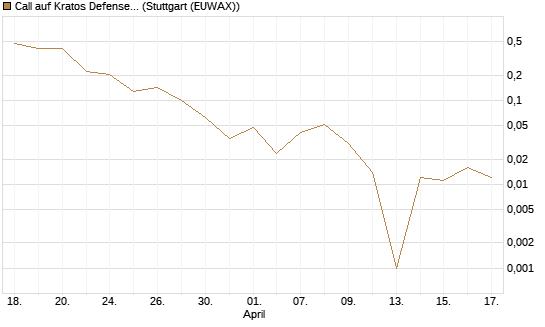 Call auf Kratos Defense & Security Solutions Inc. [Vontobel] Chart