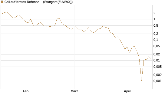 Call auf Kratos Defense & Security Solutions Inc. [Vontobel] Chart