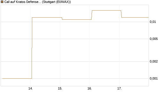 Call auf Kratos Defense & Security Solutions Inc. [Vontobel] Chart