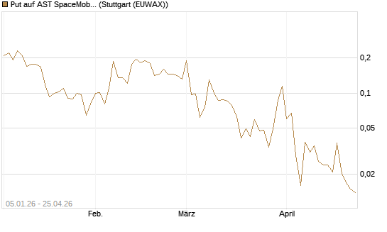 Put auf AST SpaceMobile Inc [Vontobel] Chart