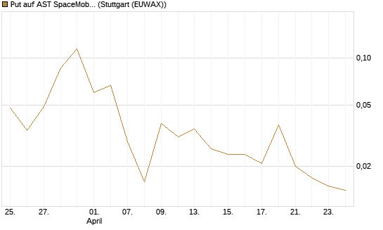 Put auf AST SpaceMobile Inc [Vontobel] Chart