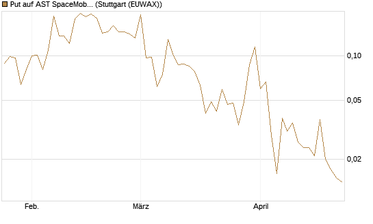 Put auf AST SpaceMobile Inc [Vontobel] Chart