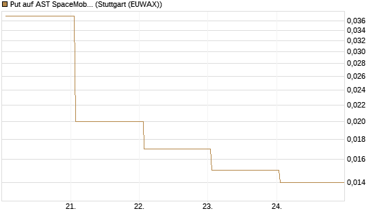Put auf AST SpaceMobile Inc [Vontobel] Chart
