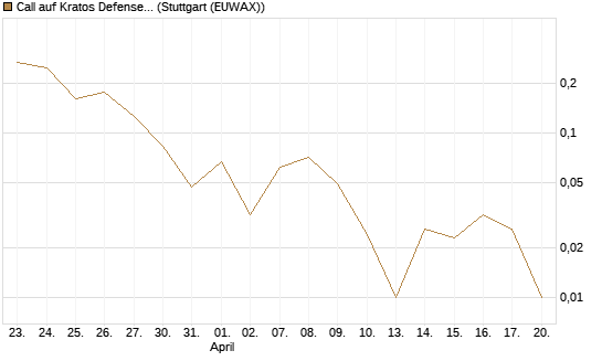 Call auf Kratos Defense & Security Solutions Inc. [Vontobel] Chart