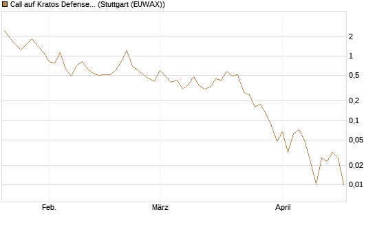 Call auf Kratos Defense & Security Solutions Inc. [Vontobel] Chart