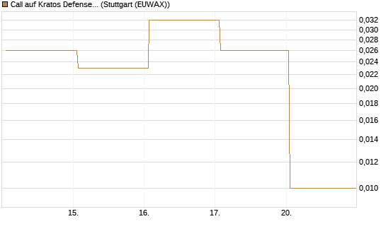 Call auf Kratos Defense & Security Solutions Inc. [Vontobel] Chart