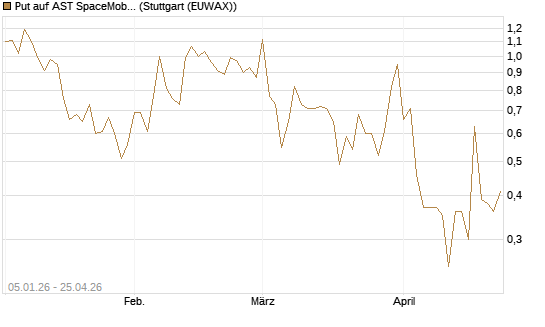 Put auf AST SpaceMobile Inc [Vontobel] Chart