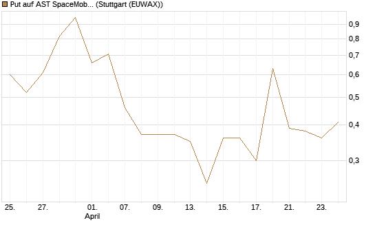 Put auf AST SpaceMobile Inc [Vontobel] Chart