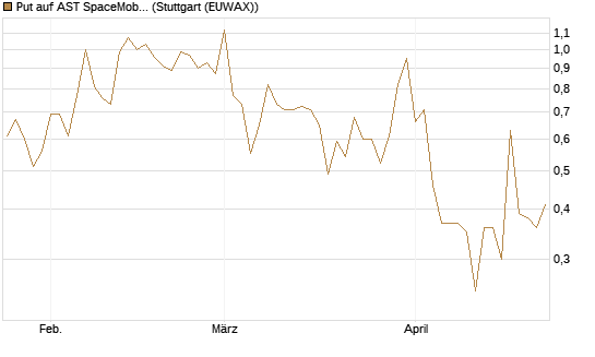 Put auf AST SpaceMobile Inc [Vontobel] Chart