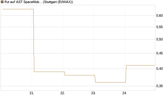 Put auf AST SpaceMobile Inc [Vontobel] Chart