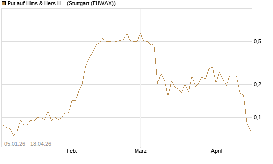 Put auf Hims & Hers Health A [Vontobel] Chart