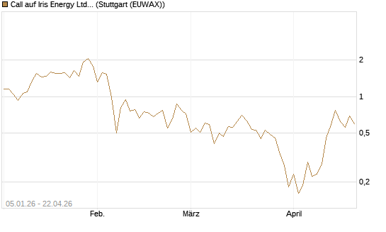Call auf Iris Energy Ltd. [Vontobel] Chart