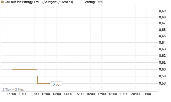 Call auf Iris Energy Ltd. [Vontobel] Chart