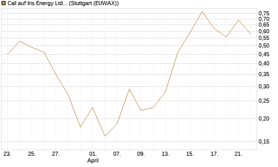 Call auf Iris Energy Ltd. [Vontobel] Chart