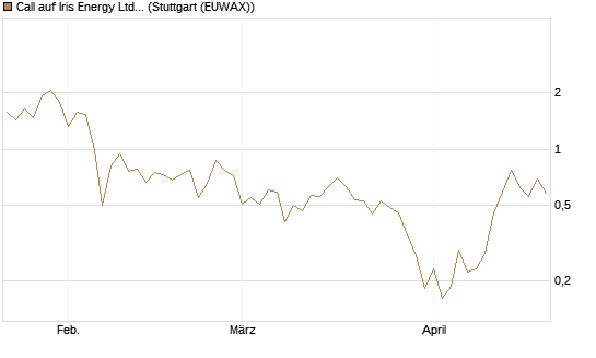 Call auf Iris Energy Ltd. [Vontobel] Chart