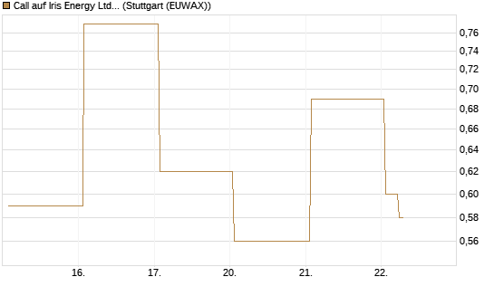 Call auf Iris Energy Ltd. [Vontobel] Chart