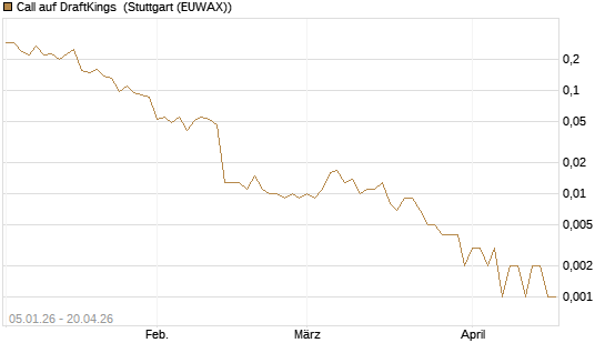 Call auf DraftKings [Vontobel] Chart