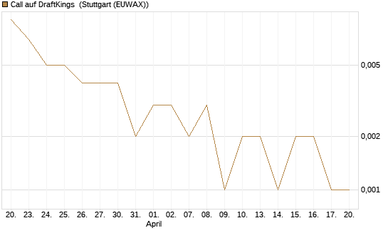 Call auf DraftKings [Vontobel] Chart