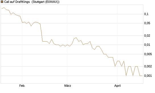 Call auf DraftKings [Vontobel] Chart