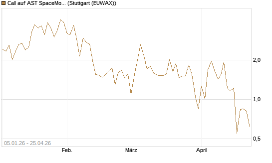 Call auf AST SpaceMobile Inc [Vontobel] Chart
