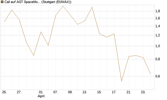 Call auf AST SpaceMobile Inc [Vontobel] Chart