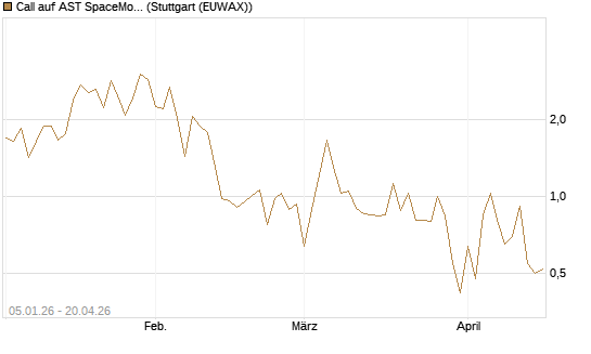 Call auf AST SpaceMobile Inc [Vontobel] Chart