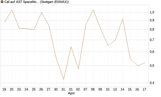 Call auf AST SpaceMobile Inc [Vontobel] Chart