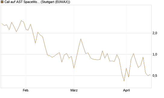 Call auf AST SpaceMobile Inc [Vontobel] Chart