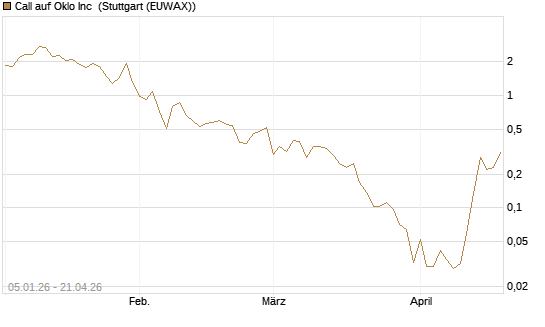 Call auf Oklo Inc [Vontobel] Chart