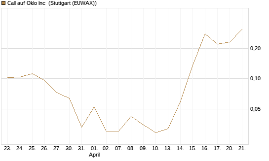 Call auf Oklo Inc [Vontobel] Chart