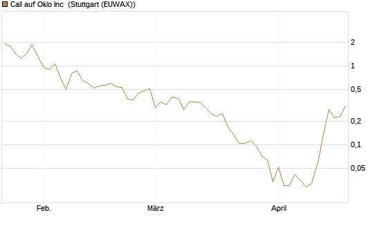 Call auf Oklo Inc [Vontobel] Chart