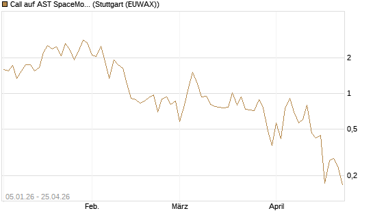 Call auf AST SpaceMobile Inc [Vontobel] Chart