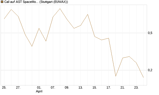 Call auf AST SpaceMobile Inc [Vontobel] Chart
