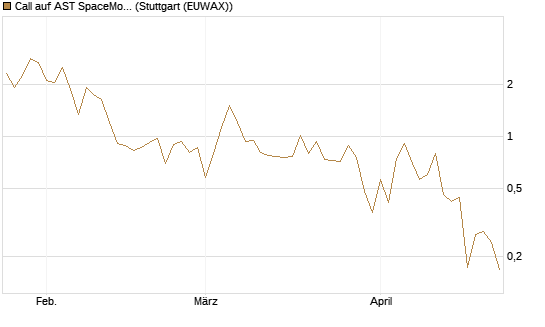 Call auf AST SpaceMobile Inc [Vontobel] Chart
