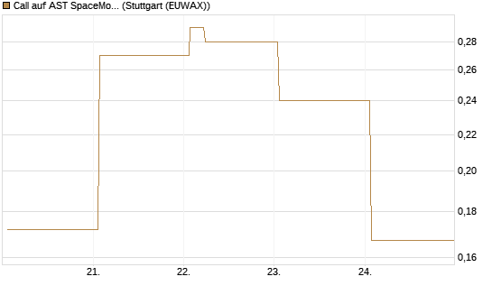 Call auf AST SpaceMobile Inc [Vontobel] Chart