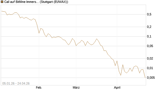 Call auf BitMine Immersion Technologies Inc [Vontobel] Chart