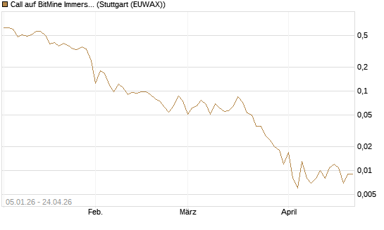 Call auf BitMine Immersion Technologies Inc [Vontobel] Chart