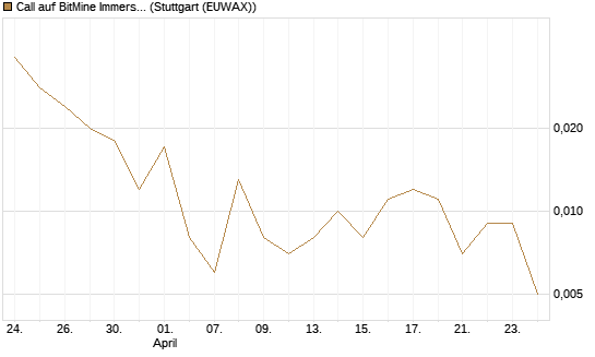 Call auf BitMine Immersion Technologies Inc [Vontobel] Chart