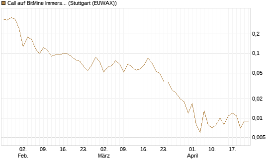 Call auf BitMine Immersion Technologies Inc [Vontobel] Chart