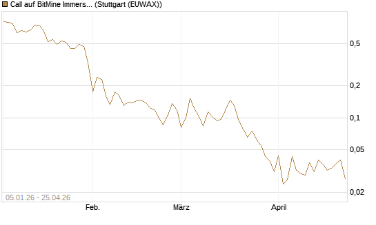 Call auf BitMine Immersion Technologies Inc [Vontobel] Chart
