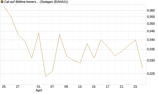 Call auf BitMine Immersion Technologies Inc [Vontobel] Chart
