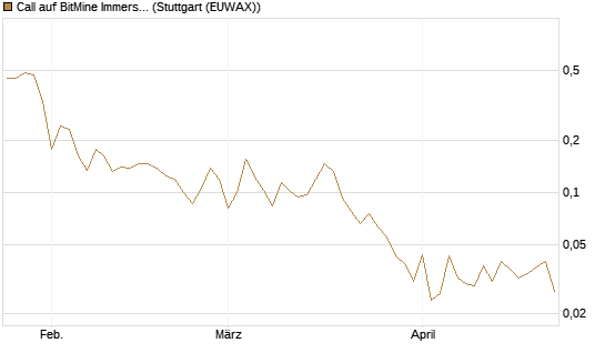 Call auf BitMine Immersion Technologies Inc [Vontobel] Chart