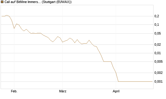 Call auf BitMine Immersion Technologies Inc [Vontobel] Chart